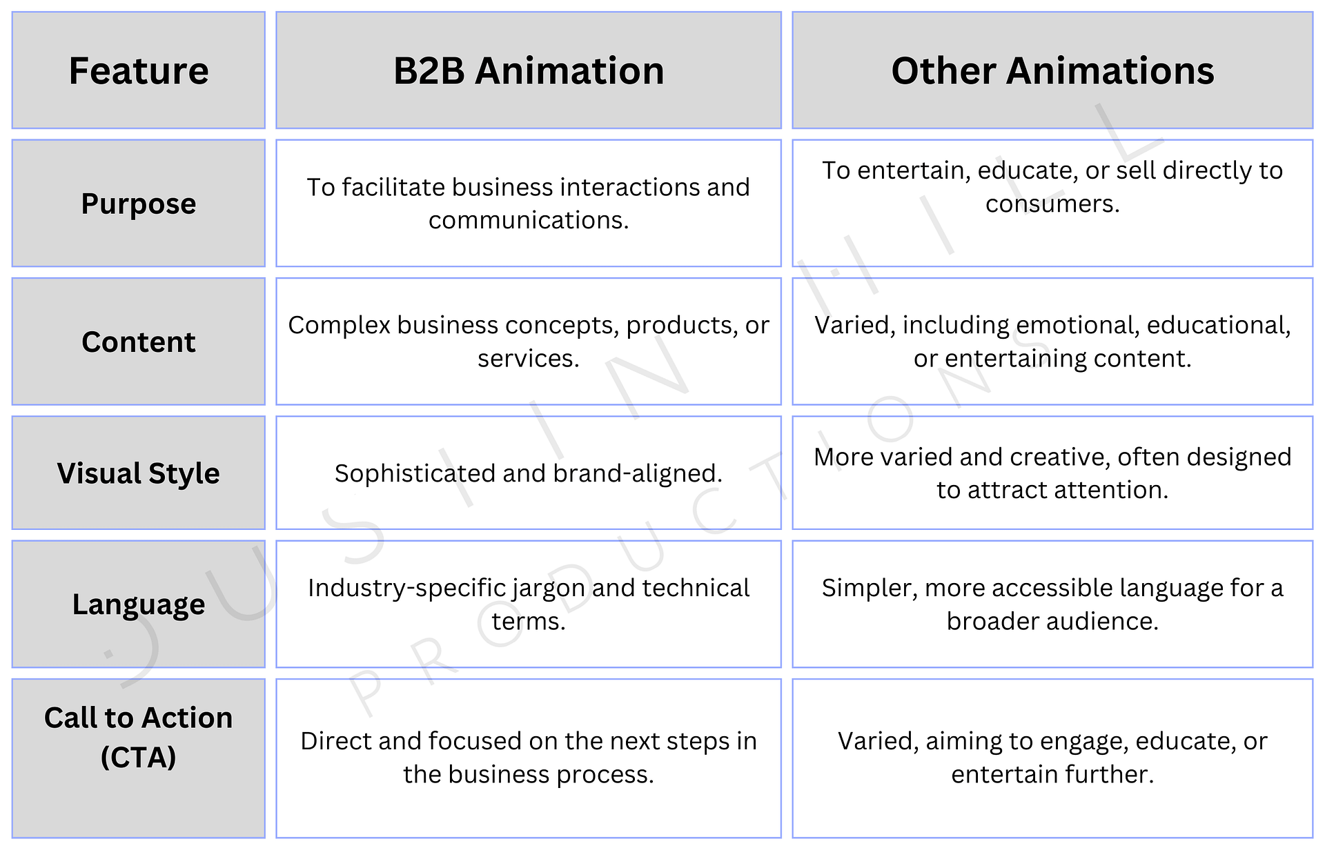 B2B Animation vs. Other Animations: A Clear View